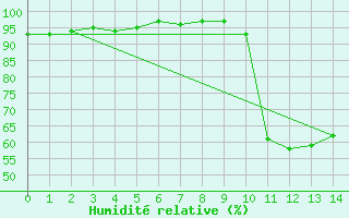 Courbe de l'humidit relative pour Eu (76)