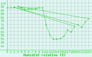 Courbe de l'humidit relative pour Colmar-Inra (68)