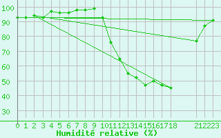 Courbe de l'humidit relative pour Cerisiers (89)