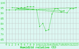 Courbe de l'humidit relative pour Berne Liebefeld (Sw)