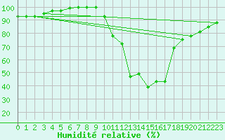 Courbe de l'humidit relative pour Lugo / Rozas