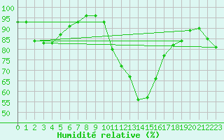 Courbe de l'humidit relative pour Xonrupt-Longemer (88)