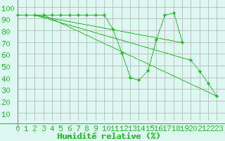 Courbe de l'humidit relative pour Pian Rosa (It)