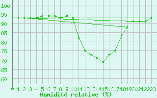 Courbe de l'humidit relative pour Cavalaire-sur-Mer (83)