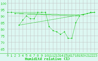 Courbe de l'humidit relative pour Lanvoc (29)