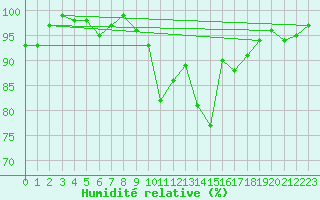 Courbe de l'humidit relative pour Leek Thorncliffe