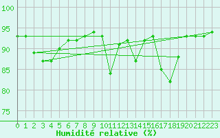 Courbe de l'humidit relative pour Zumaya Faro