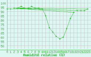 Courbe de l'humidit relative pour Padrn