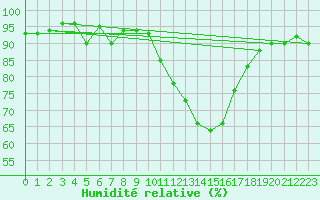 Courbe de l'humidit relative pour Nmes - Courbessac (30)