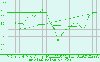 Courbe de l'humidit relative pour Malbosc (07)