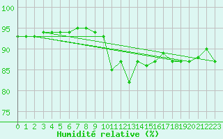 Courbe de l'humidit relative pour Brugge (Be)