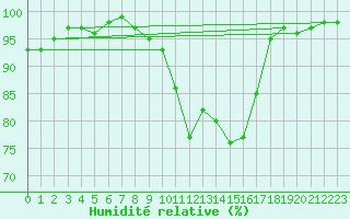 Courbe de l'humidit relative pour Stabio