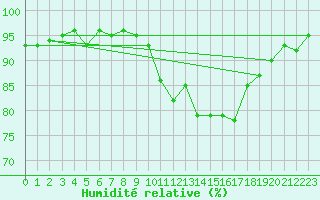 Courbe de l'humidit relative pour Agde (34)