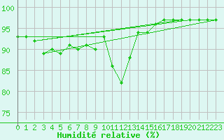 Courbe de l'humidit relative pour Bergen