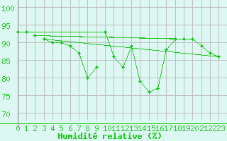 Courbe de l'humidit relative pour Carlsfeld