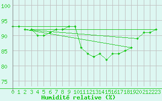 Courbe de l'humidit relative pour Laqueuille (63)