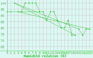 Courbe de l'humidit relative pour Ulyanovsk