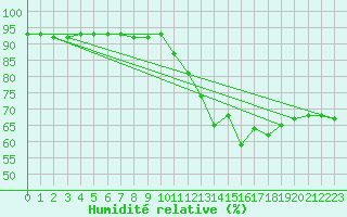 Courbe de l'humidit relative pour Courcouronnes (91)
