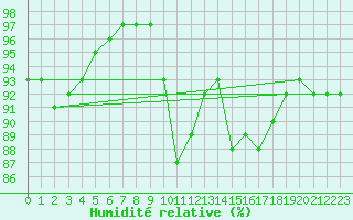 Courbe de l'humidit relative pour Pontevedra