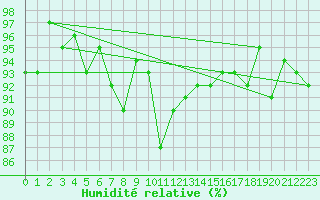 Courbe de l'humidit relative pour Bures-sur-Yvette (91)