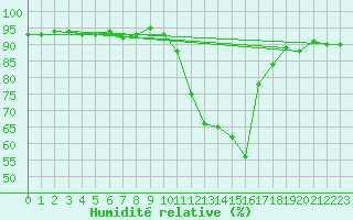 Courbe de l'humidit relative pour Selonnet (04)