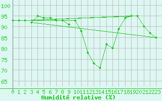 Courbe de l'humidit relative pour Holbeach