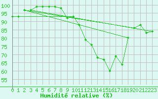 Courbe de l'humidit relative pour Niort (79)