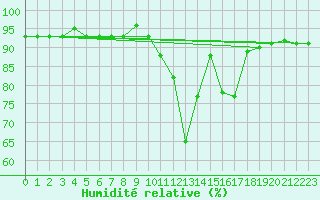 Courbe de l'humidit relative pour Mirebeau (86)