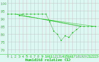 Courbe de l'humidit relative pour Corsept (44)