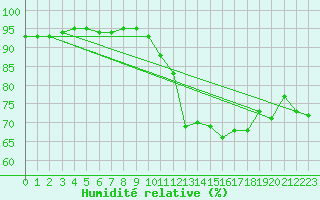 Courbe de l'humidit relative pour Marignane (13)