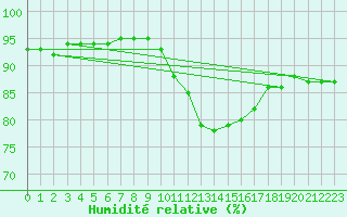 Courbe de l'humidit relative pour Mazinghem (62)