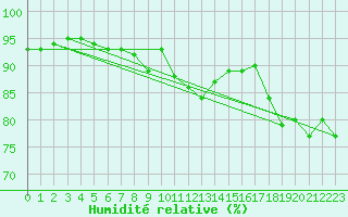 Courbe de l'humidit relative pour Brest (29)
