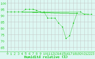 Courbe de l'humidit relative pour Luxeuil (70)