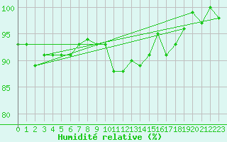 Courbe de l'humidit relative pour La Fretaz (Sw)