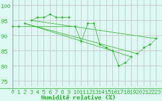Courbe de l'humidit relative pour Gand (Be)