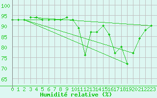 Courbe de l'humidit relative pour Voiron (38)