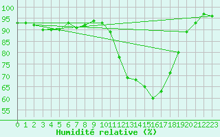 Courbe de l'humidit relative pour Trappes (78)