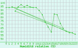 Courbe de l'humidit relative pour Deauville (14)