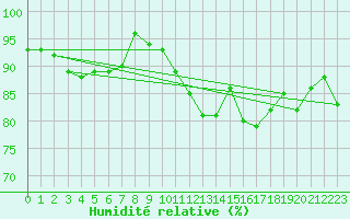 Courbe de l'humidit relative pour Johnstown Castle