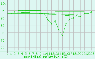 Courbe de l'humidit relative pour Orlu - Les Ioules (09)