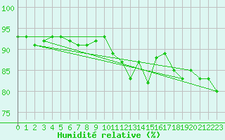 Courbe de l'humidit relative pour Corsept (44)