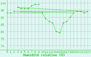 Courbe de l'humidit relative pour Les Charbonnires (Sw)