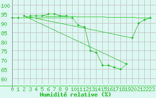 Courbe de l'humidit relative pour Merschweiller - Kitzing (57)
