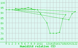 Courbe de l'humidit relative pour Lisbonne (Po)