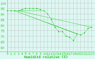 Courbe de l'humidit relative pour Saint-Philbert-sur-Risle (27)