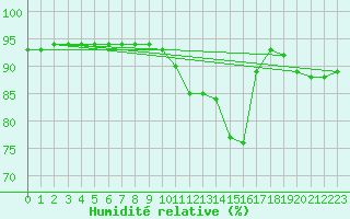 Courbe de l'humidit relative pour Baye (51)