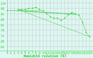 Courbe de l'humidit relative pour Santander (Esp)