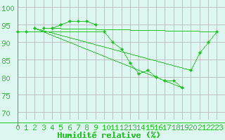 Courbe de l'humidit relative pour Bannay (18)