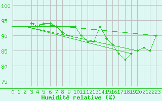 Courbe de l'humidit relative pour Leconfield
