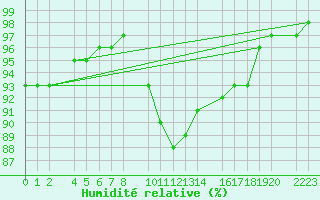 Courbe de l'humidit relative pour Castro Urdiales